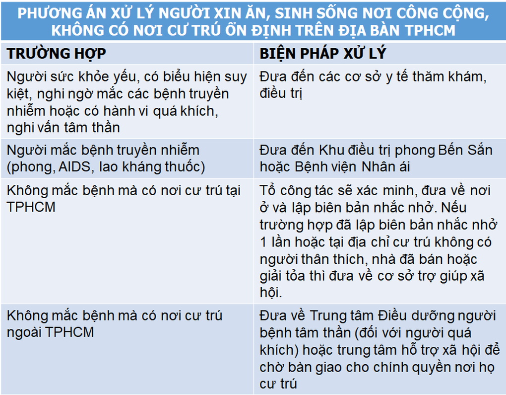 TPHCM đưa 800 người lang thang, xin ăn về các trung tâm bảo trợ xã hội - 2 TPHCM đưa 800 người lang thang, xin ăn về các trung tâm bảo trợ xã hội - 2