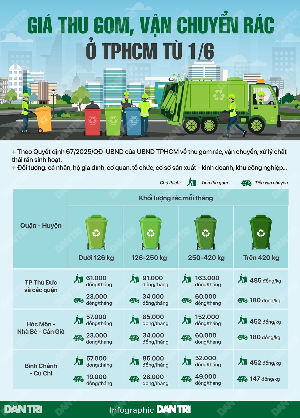 Đơn vị thu gom rác lên tiếng trước ngày TPHCM áp dụng cân rác tính tiền - 4 Đơn vị thu gom rác lên tiếng trước ngày TPHCM áp dụng cân rác tính tiền - 4