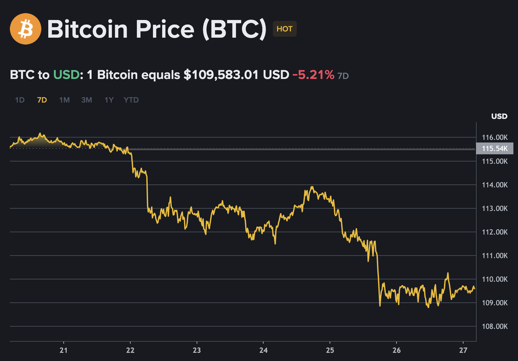 Bitcoin bất ngờ rơi tự do, tín hiệu gì cho thị trường tiền số? - 1 Bitcoin bất ngờ rơi tự do, tín hiệu gì cho thị trường tiền số? - 1