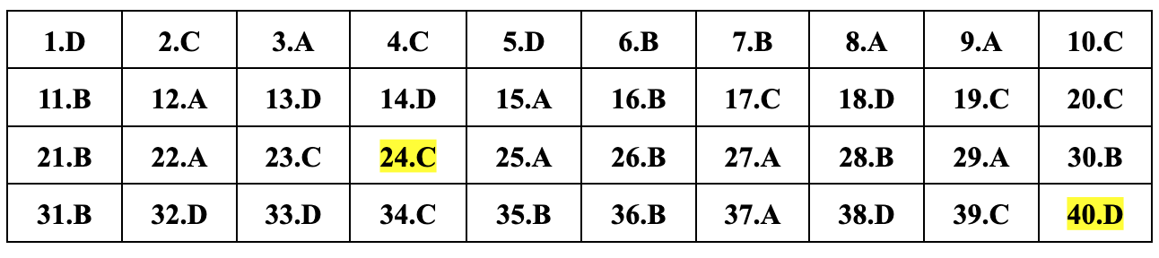 ອັບເດດຄຳຕອບທີ່ແນະນຳສຳລັບ 24 ລະຫັດການສອບເສັງຟີຊິກສຳລັບການສອບເສັງຈົບຊັ້ນມັດທະຍົມຕອນປາຍ 2024 - 22 Cập nhật đáp án gợi ý 24 mã đề môn vật lý thi tốt nghiệp THPT năm 2024 - 22