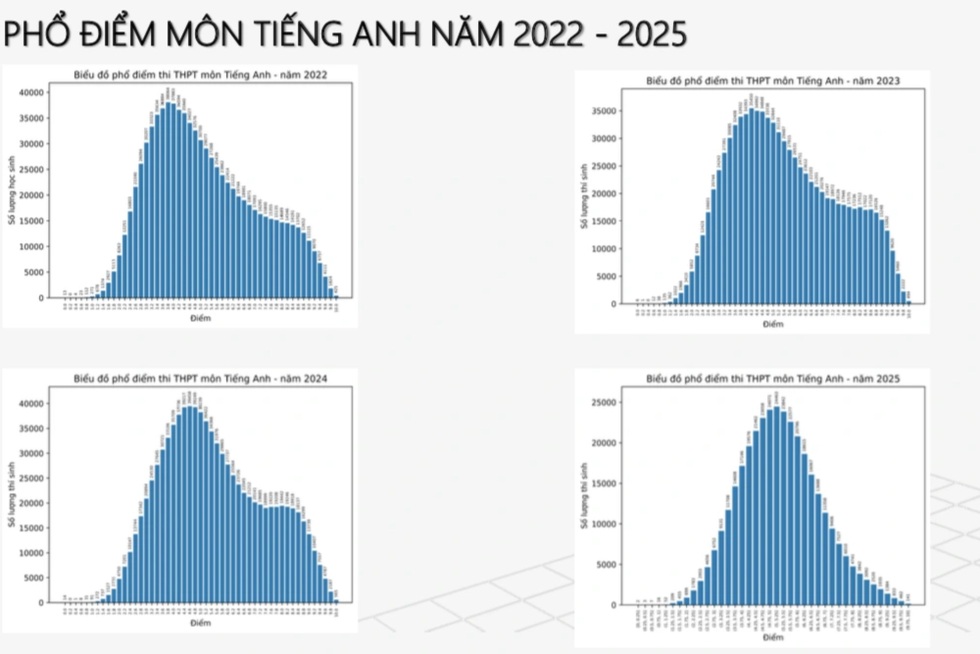 Phổ điểm tiếng Anh: Một biểu đồ rất đẹp nhưng… chỉ đẹp trên giấy? - 2