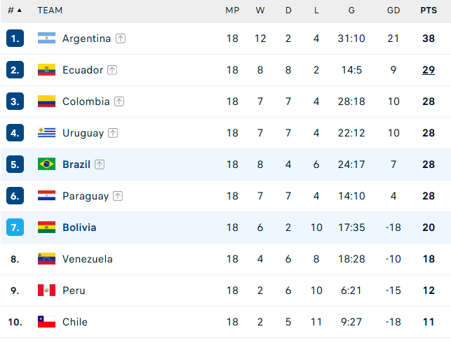 Argentina thất bại trong ngày vắng Messi, Brazil trắng tay trước Bolivia - 5