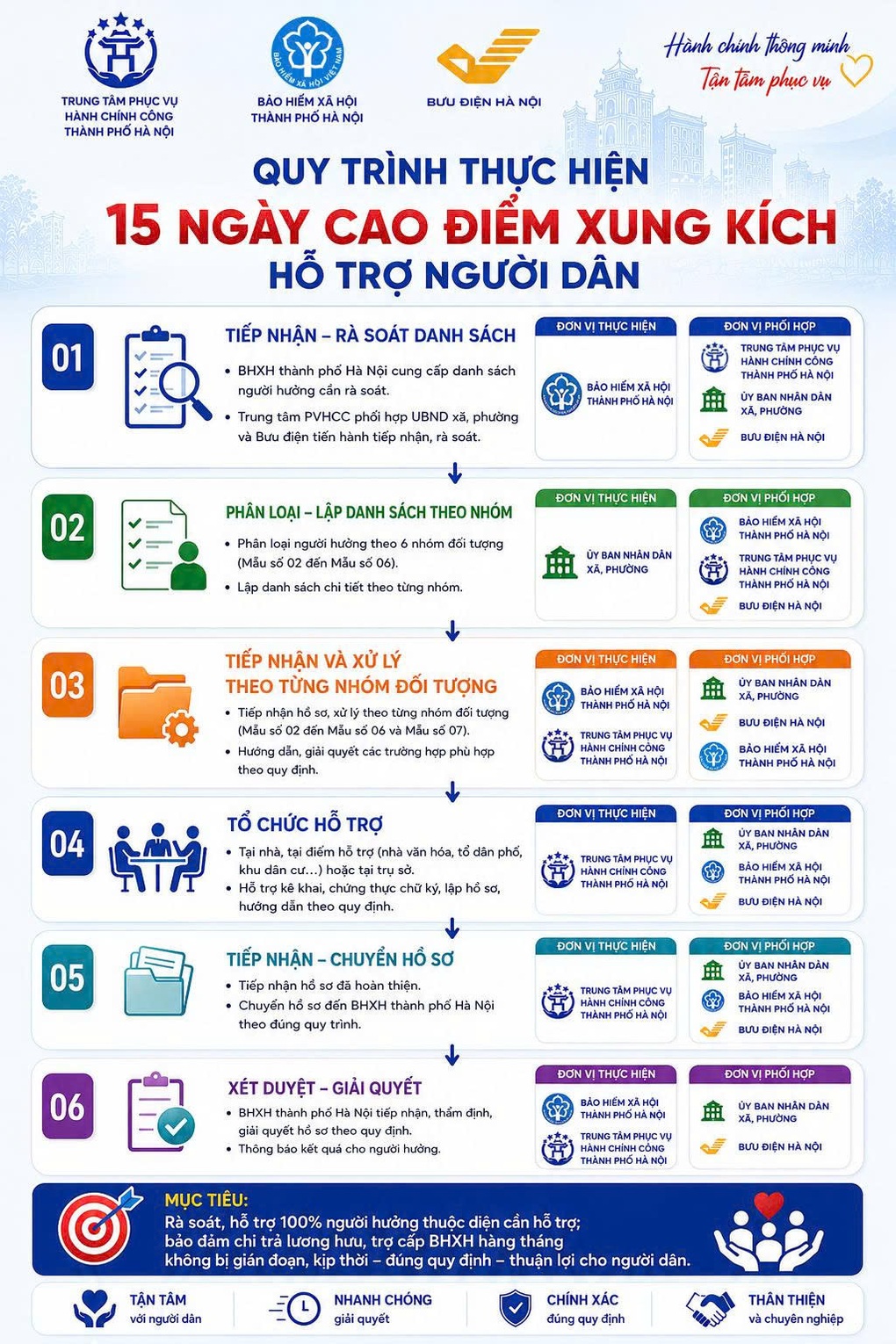 Hà Nội mở đợt cao điểm 15 ngày hỗ trợ chi trả lương hưu, trợ cấp BHXH - 3 Hà Nội mở đợt cao điểm 15 ngày hỗ trợ chi trả lương hưu, trợ cấp BHXH - 3