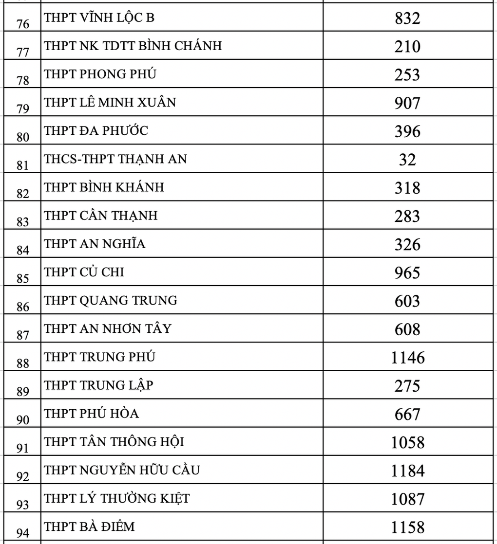 TPHCM: Công bố thống kê nguyện vọng vào lớp 10 năm 2023 - 7 TPHCM: Công bố thống kê nguyện vọng vào lớp 10 năm 2023 - 7