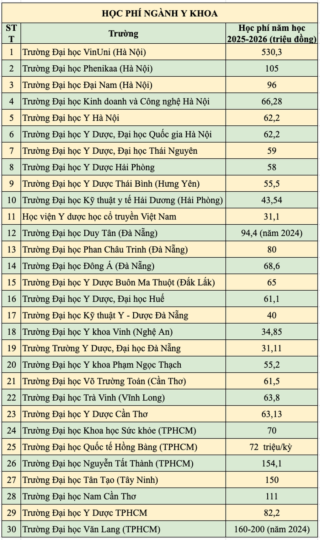 Học phí ngành y chênh lệch nhau gần nửa tỷ đồng  - 2 Học phí ngành y chênh lệch nhau gần nửa tỷ đồng  - 2