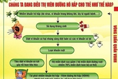 Ngăn ngừa tái phát viêm đường hô hấp cho trẻ không dùng kháng sinh