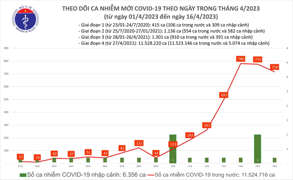 Ngày 16/4: Thêm 716 ca Covid-19, 38 người phải thở oxy - 1 Ngày 16/4: Thêm 716 ca Covid-19, 38 người phải thở oxy - 1
