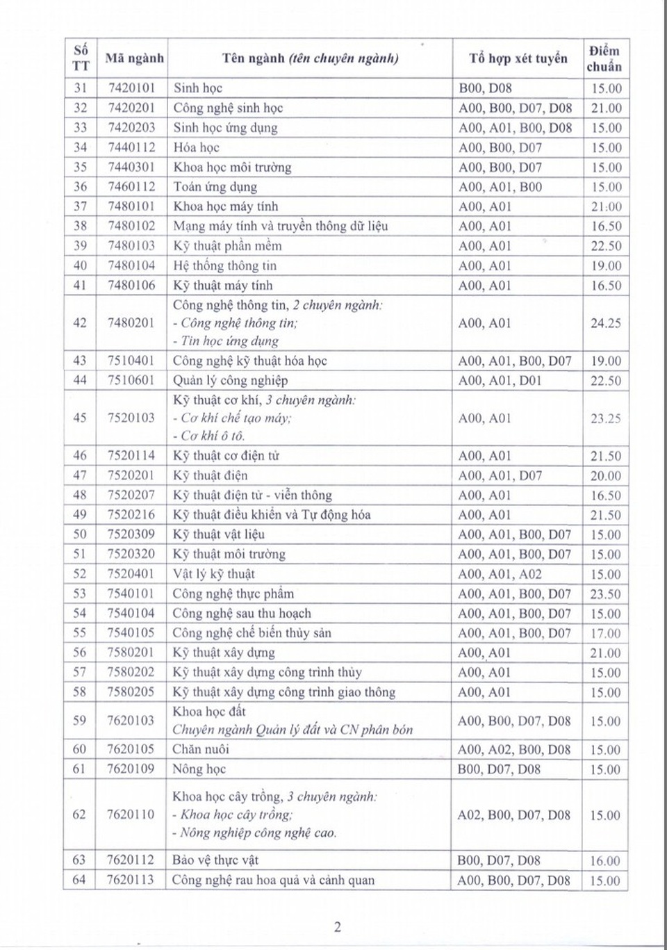 Đại học Cần Thơ công bố điểm chuẩn 92 ngành học chính quy năm 2020 - 2 Đại học Cần Thơ công bố điểm chuẩn 92 ngành học chính quy năm 2020 - 2