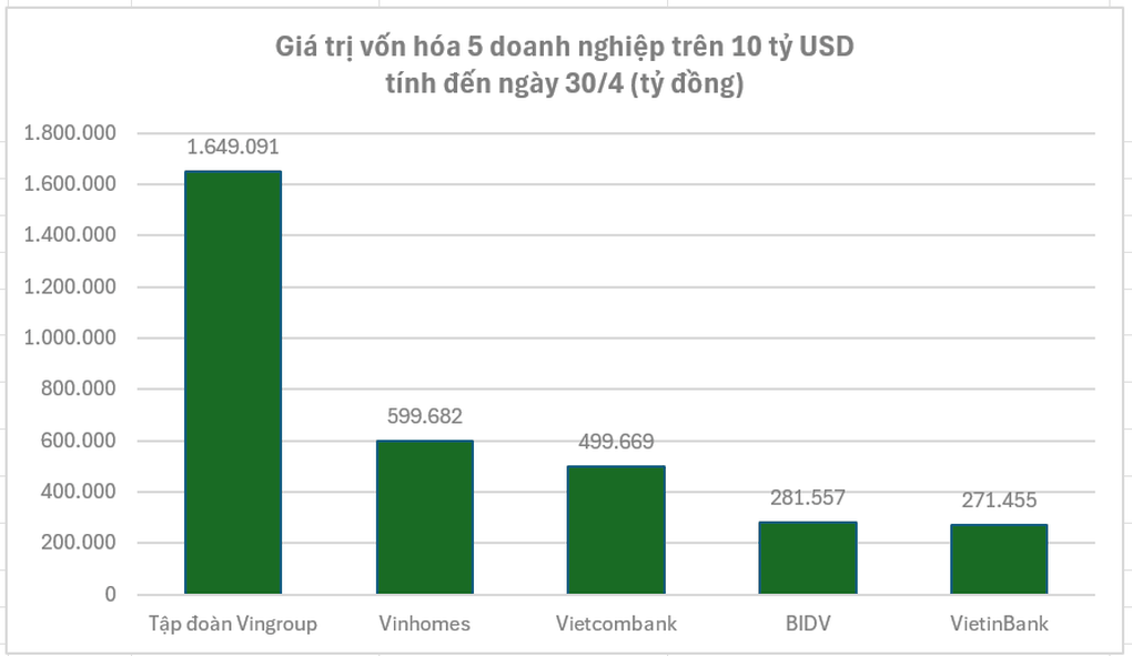 Hai công ty liên quan tỷ phú Phạm Nhật Vượng có vốn hóa trên 10 tỷ USD - 1 Hai công ty liên quan tỷ phú Phạm Nhật Vượng có vốn hóa trên 10 tỷ USD - 1