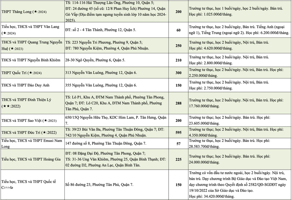 Công bố học phí lớp 10 trường tư ở TPHCM: Cao nhất gần 60 triệu đồng/tháng - 7