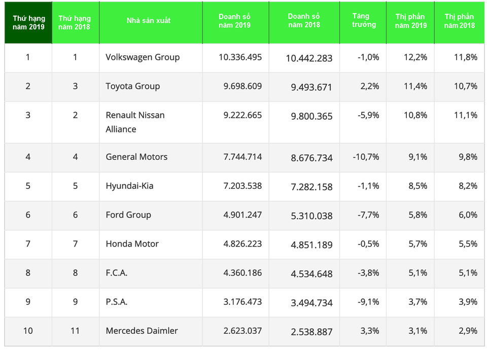 Top 10 thương hiệu bán nhiều xe nhất thế giới năm 2019 - 6 Top 10 thương hiệu bán nhiều xe nhất thế giới năm 2019 - 6