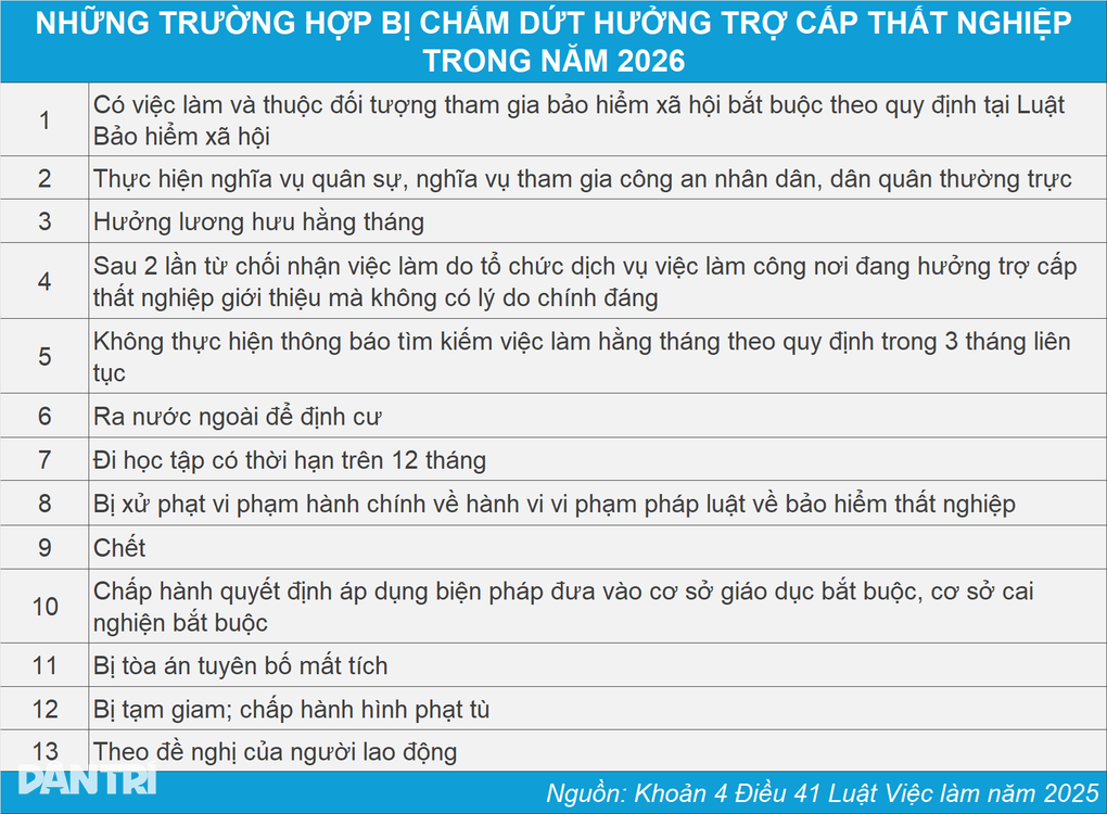 Ai sẽ bị dừng trợ cấp thất nghiệp từ ngày 1/1/2026? - 2