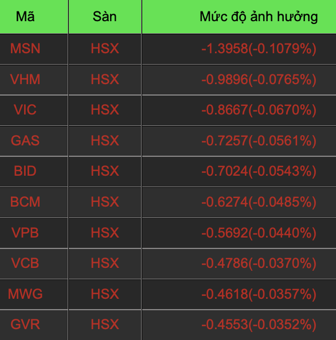 Họ FLC xanh ngắt, tiền vào chứng khoán vẫn mất hút - 3 Họ FLC xanh ngắt, tiền vào chứng khoán vẫn mất hút - 3
