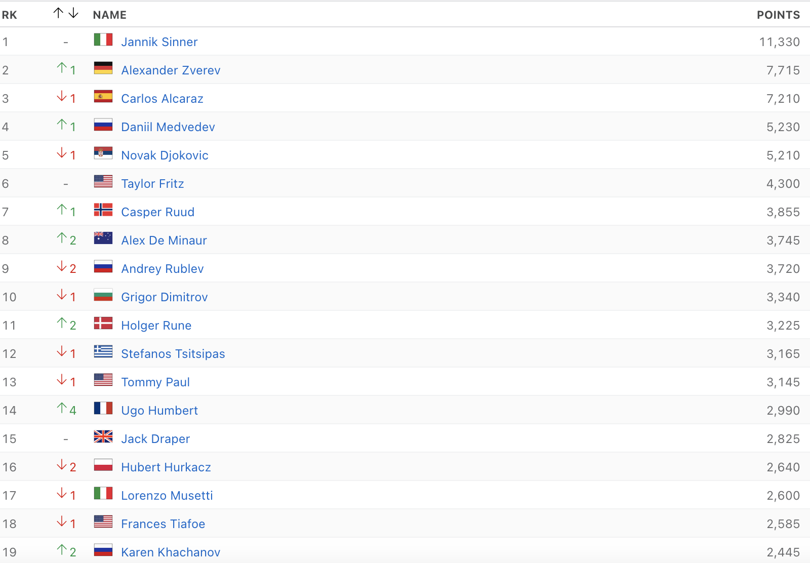 Zverev naik ke peringkat 2, Djokovic kehilangan posisi dunia nomor 4 - 2 Zverev vươn lên thứ 2, Djokovic mất vị trí số 4 thế giới - 2
