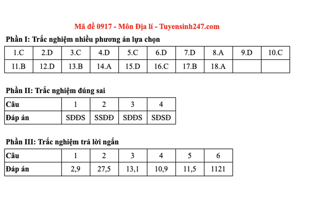 Đề và đáp án gợi ý 48 mã đề môn địa lý thi tốt nghiệp THPT 2025 - 13 Đề và đáp án gợi ý 48 mã đề môn địa lý thi tốt nghiệp THPT 2025 - 13