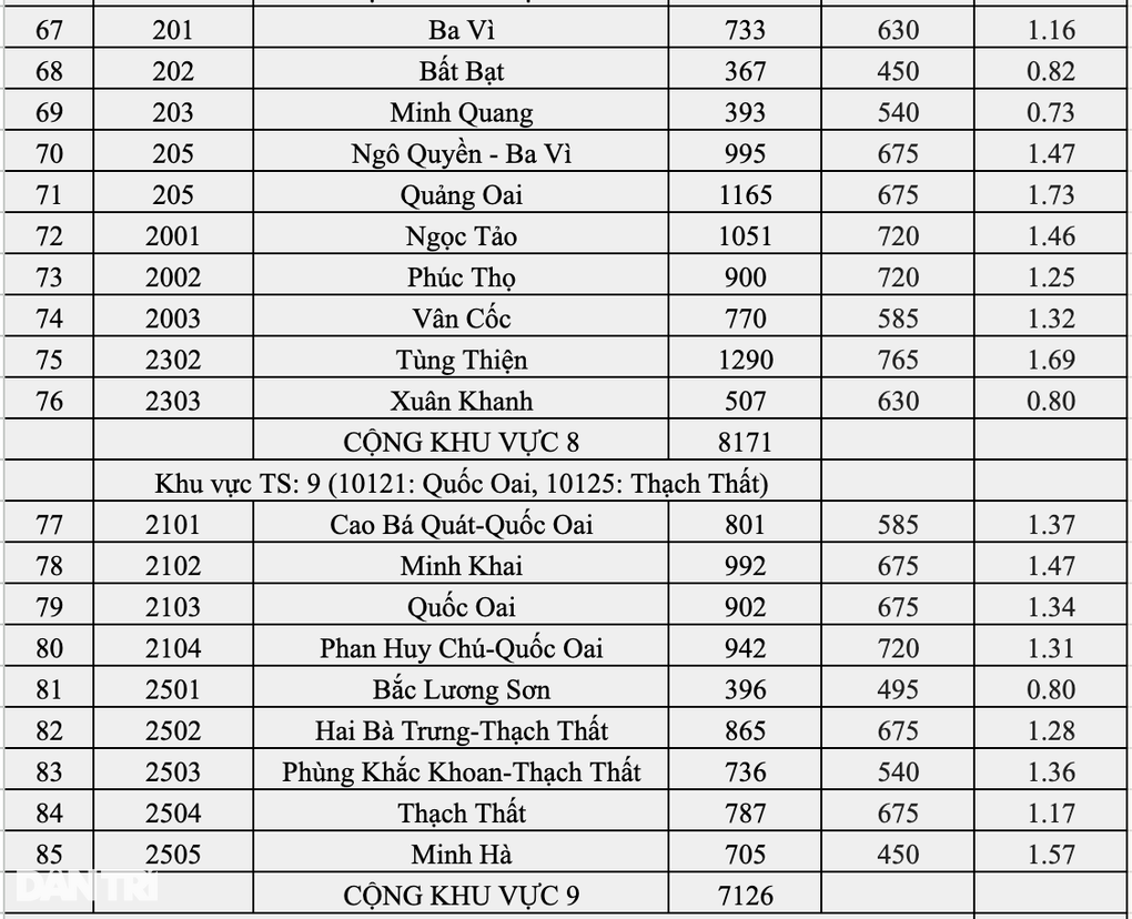 Top 10 trường Hà Nội có tỷ lệ chọi vào lớp 10 căng nhất: Yên Hòa đứng đầu - 8 Top 10 trường Hà Nội có tỷ lệ chọi vào lớp 10 căng nhất: Yên Hòa đứng đầu - 8