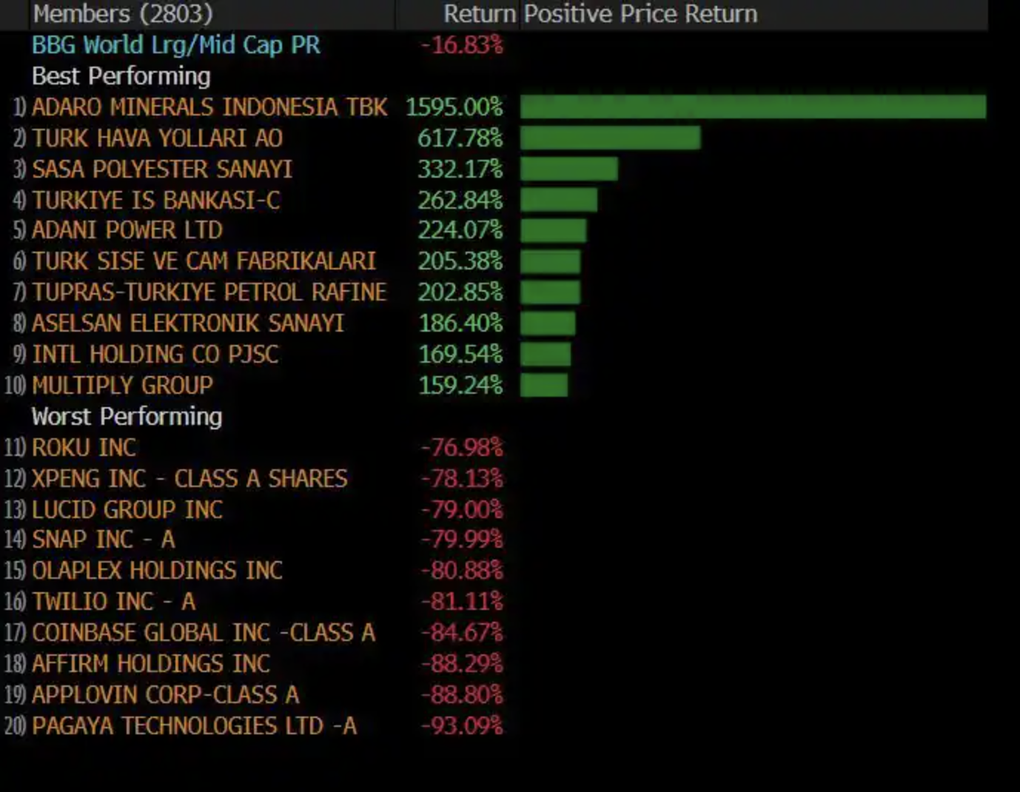 Lộ diện cổ phiếu tăng mạnh nhất thế giới năm 2022 - 1