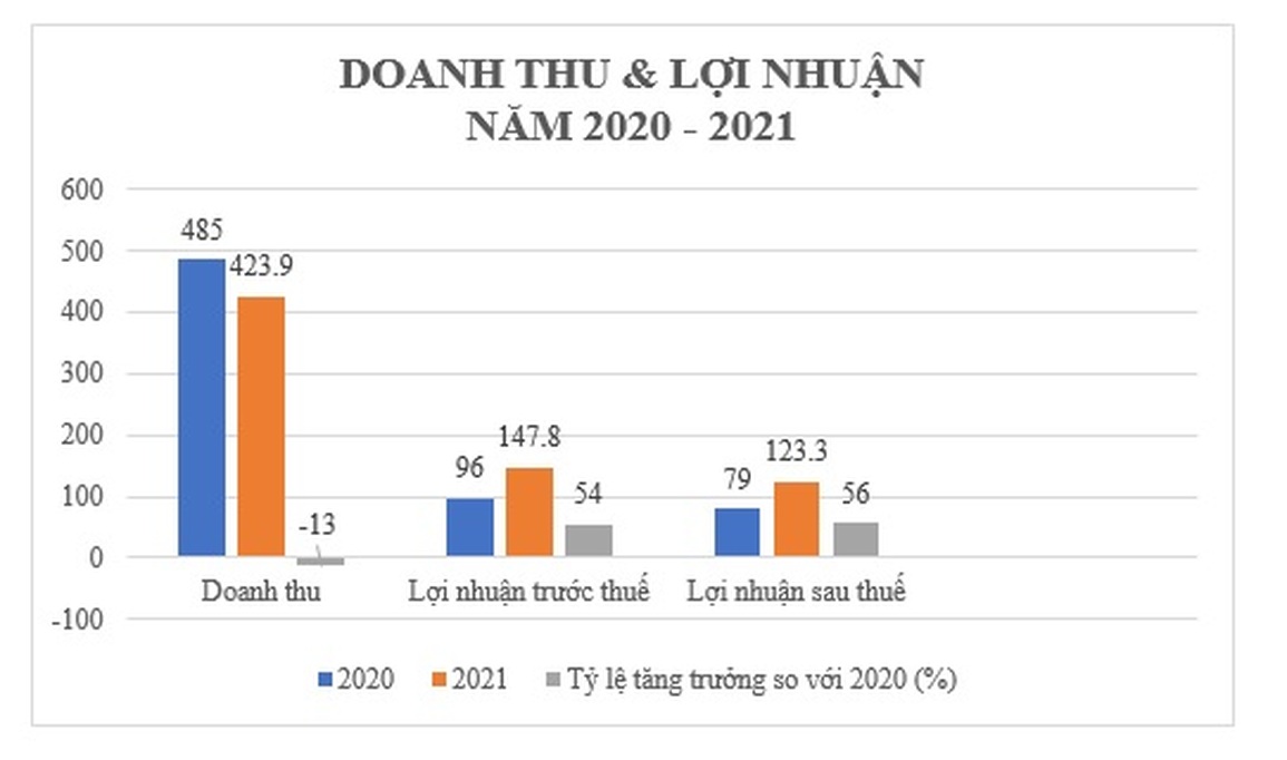 Tập đoàn Thắng Lợi đặt mục tiêu doanh thu tăng đến 354% trong năm 2022 - 2 Tập đoàn Thắng Lợi đặt mục tiêu doanh thu tăng đến 354% trong năm 2022 - 2