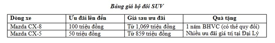 Ưu đãi lên đến 100 triệu đồng từ Mazda cùng nhiều quà tặng tại đại lý - 2 Ưu đãi lên đến 100 triệu đồng từ Mazda cùng nhiều quà tặng tại đại lý - 2