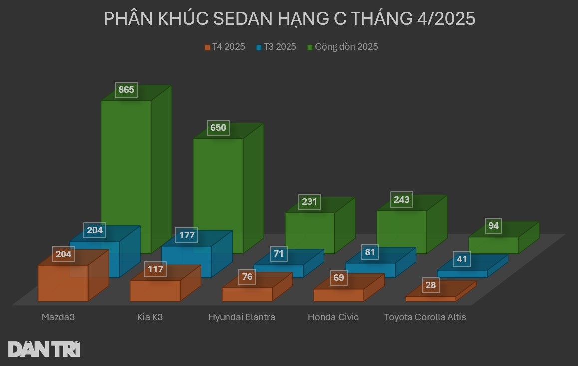 Từng hút khách Việt mua hàng nghìn xe mỗi tháng, sedan hạng C ngày càng ế - 1 Từng hút khách Việt mua hàng nghìn xe mỗi tháng, sedan hạng C ngày càng “ế”