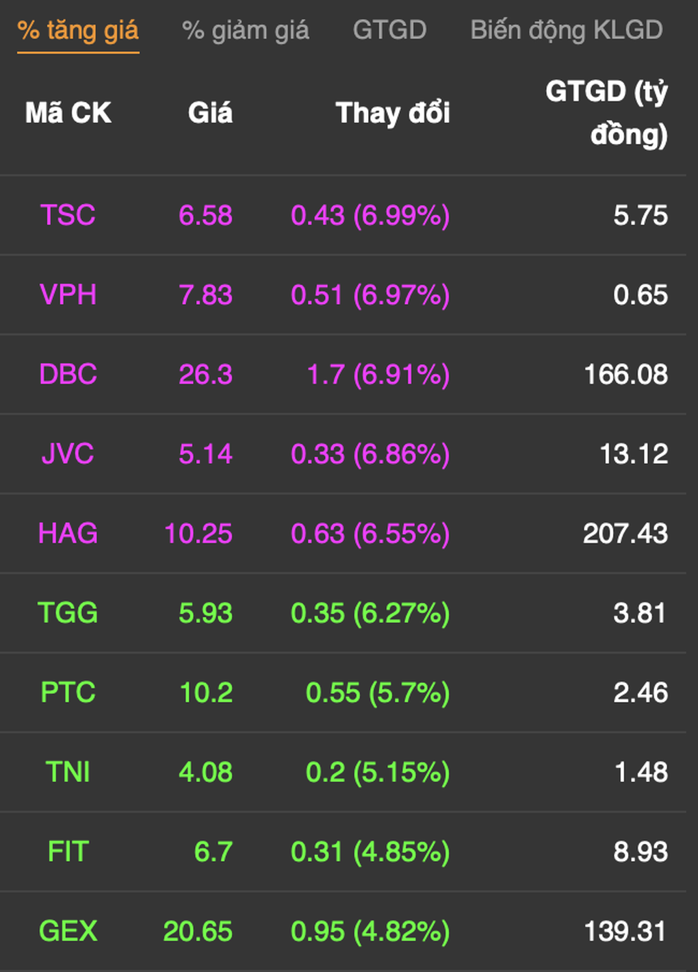 Cổ phiếu Vingroup giảm 3%, Hoàng Anh Gia Lai gây sốt - 3 Cổ phiếu Vingroup giảm 3%, Hoàng Anh Gia Lai gây sốt - 3