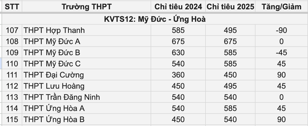 70 trường của Hà Nội tăng chỉ tiêu lớp 10, 1 trường công tăng gần 200 suất - 7 70 trường của Hà Nội tăng chỉ tiêu lớp 10, 1 trường công tăng gần 200 suất - 7