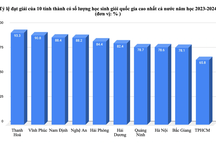 Thanh Hóa dẫn đầu cả nước về tỷ lệ đạt giải học sinh giỏi quốc gia năm 2024