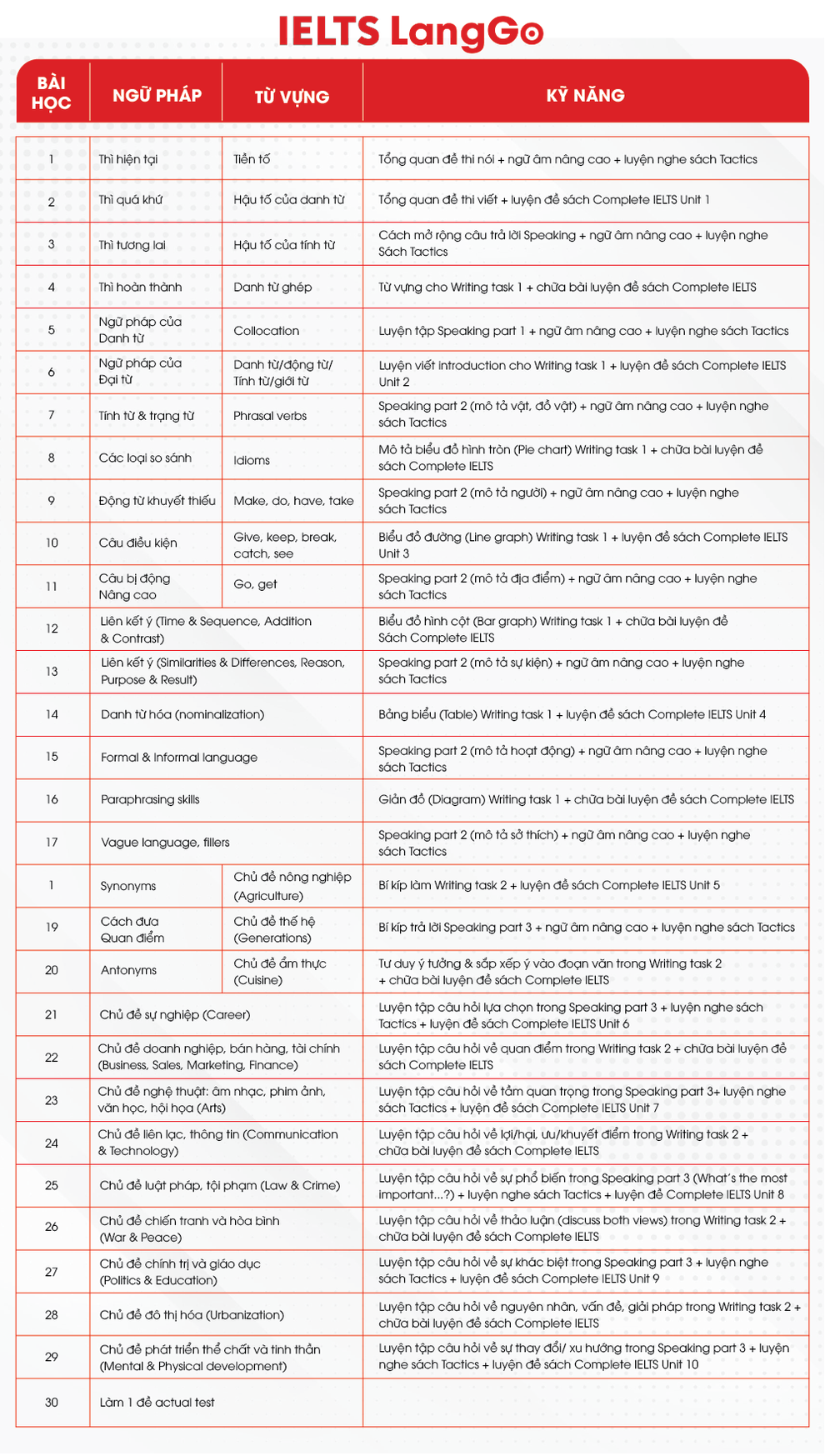 Cùng LangGo hệ thống lộ trình luyện thi IELTS nhanh nhất cho người mới bắt đầu - 4 Cùng LangGo hệ thống lộ trình luyện thi IELTS nhanh nhất cho người mới bắt đầu - 4