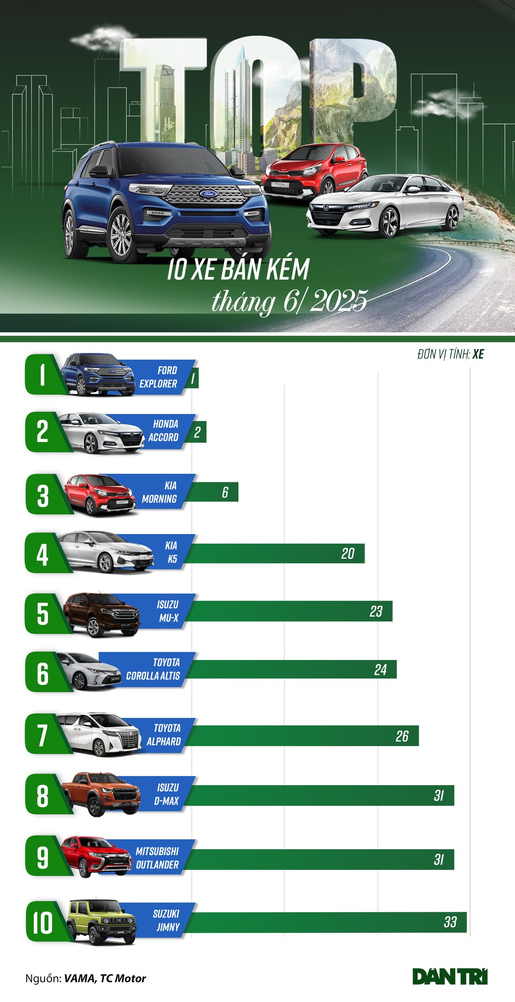 Loạt ô tô bán chậm tháng 6: Ford Explorer chạm đáy, xe Nhật vẫn phủ sóng - 1 Loạt ô tô bán chậm tháng 6: Ford Explorer chạm đáy, xe Nhật vẫn phủ sóng - 1