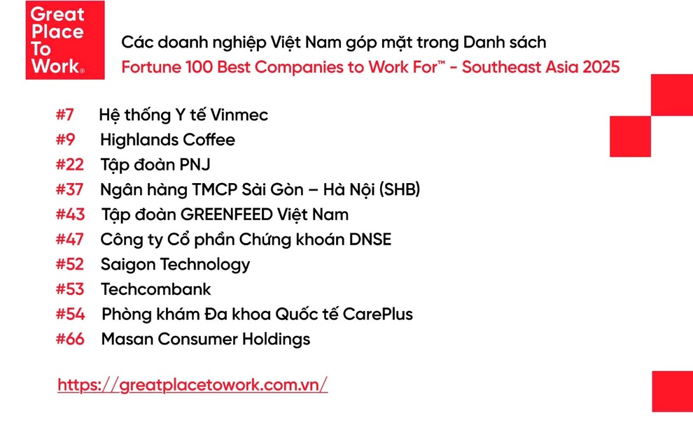 10 vietnamesische Unternehmen in der Liste der „Fortune 100 besten Arbeitgeber in Südostasien“ – 1