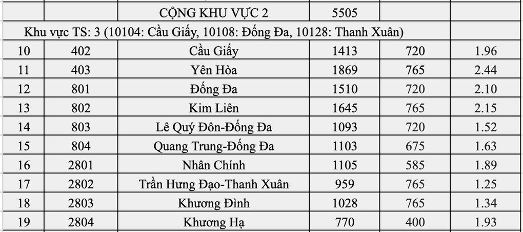 Top 10 trường Hà Nội có tỷ lệ chọi vào lớp 10 căng nhất: Yên Hòa đứng đầu - 4 Top 10 trường Hà Nội có tỷ lệ chọi vào lớp 10 căng nhất: Yên Hòa đứng đầu - 4