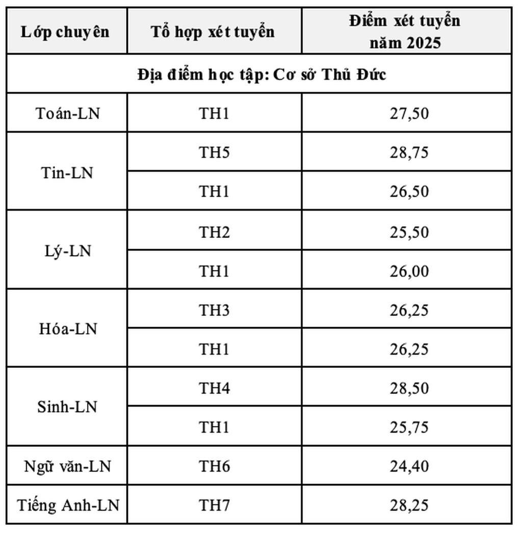 Trường đầu tiên ở TPHCM công bố điểm thi, điểm chuẩn lớp 10 năm 2025 - 3 Trường đầu tiên ở TPHCM công bố điểm thi, điểm chuẩn lớp 10 năm 2025 - 3