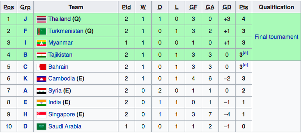 Những đội bóng đã giành vé dự vòng chung kết U23 châu Á 2022 - 3 Những đội bóng đã giành vé dự vòng chung kết U23 châu Á 2022 - 3