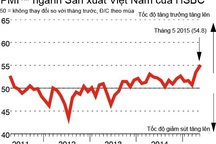 Điều kiện sản xuất Việt Nam tăng cao kỷ lục!