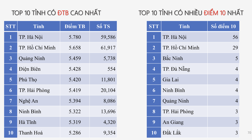 141 điểm 10 tiếng Anh thuộc về học sinh tỉnh thành nào? - 2 141 điểm 10 tiếng Anh thuộc về học sinh tỉnh thành nào? - 2