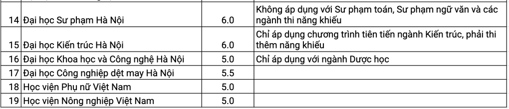 Các trường đại học tại Hà Nội xét tuyển IELTS kết hợp học bạ năm 2024 - 3