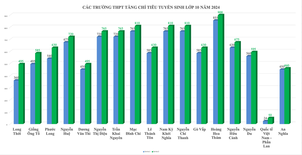 60% số trường ở TPHCM giảm chỉ tiêu lớp 10, chủ yếu trường top đầu - 3