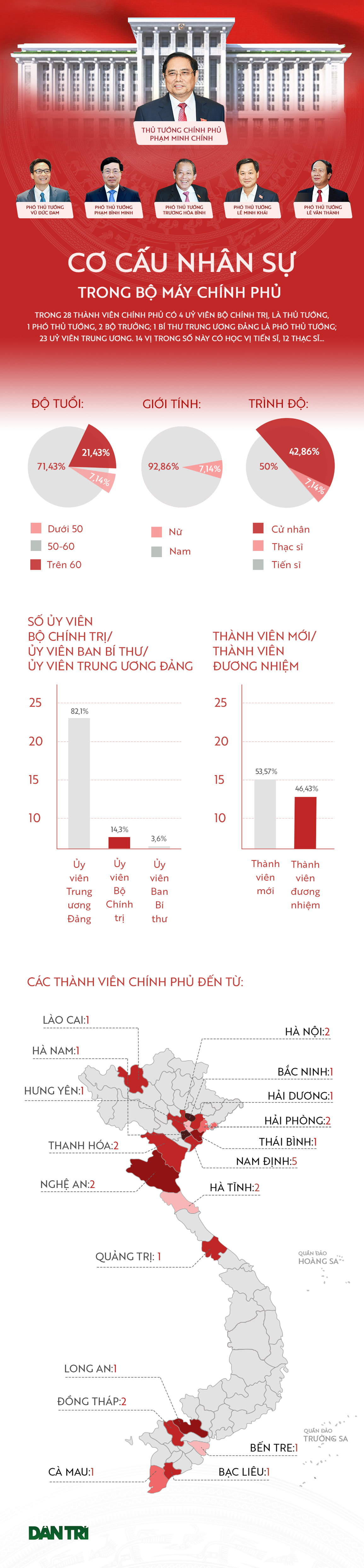 Cơ cấu nhân sự trong bộ máy Chính phủ - 1 Cơ cấu nhân sự trong bộ máy Chính phủ - 1