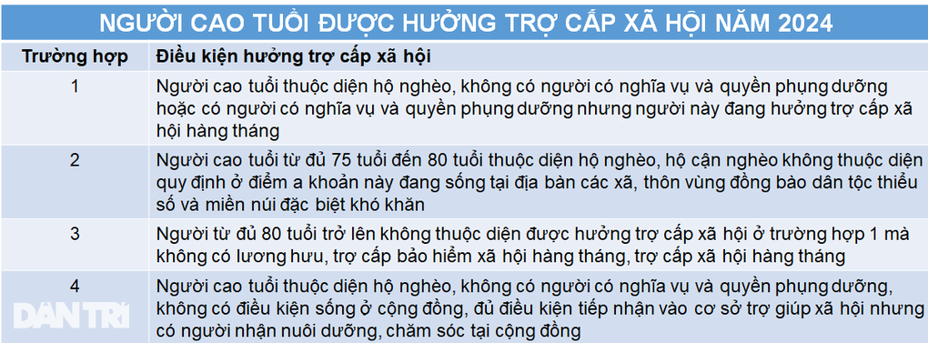 Trợ cấp cho người cao tuổi trong năm 2024 - 1 Trợ cấp cho người cao tuổi trong năm 2024 - 1
