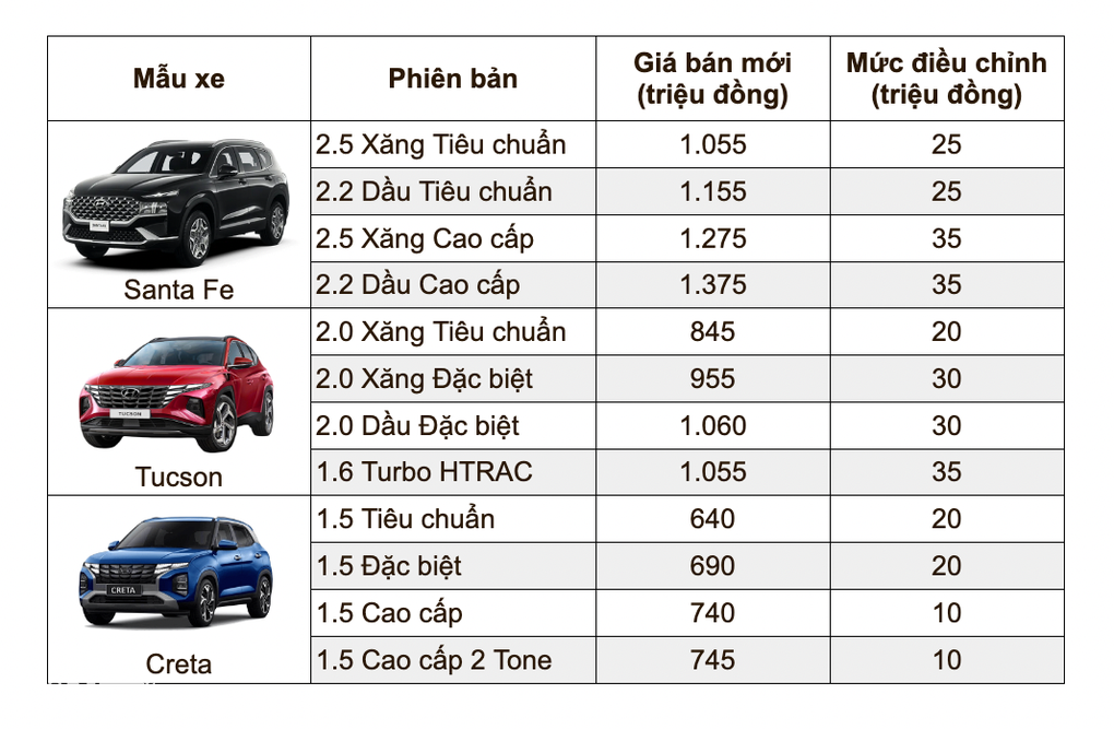 Hyundai tăng giá 3 mẫu xe gầm cao ăn khách tại Việt Nam - 1 Hyundai tăng giá 3 mẫu xe gầm cao ăn khách tại Việt Nam - 1
