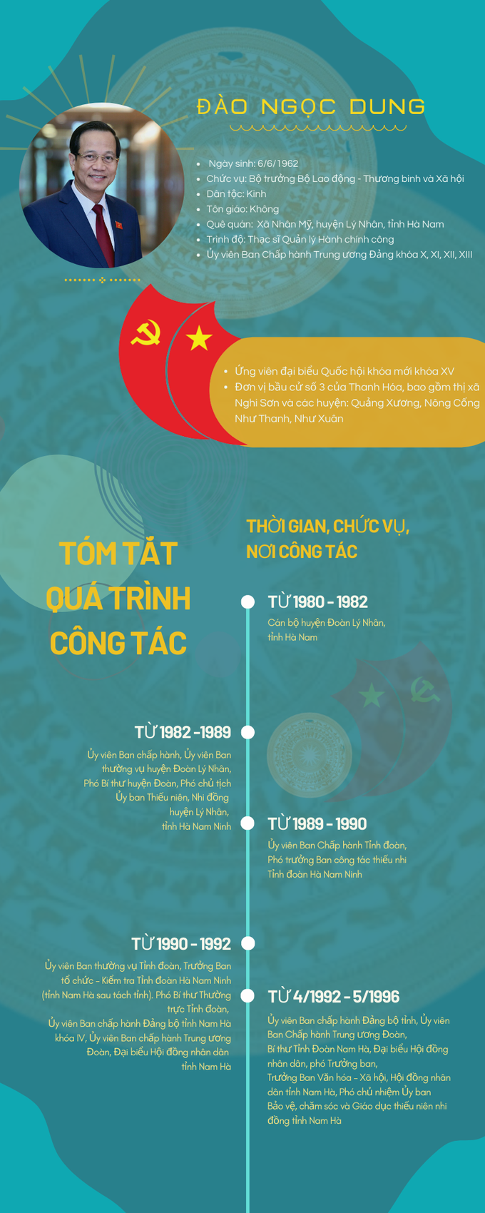 Thông tin ứng cử đại biểu Quốc hội khóa XV của Bộ trưởng Bộ LĐ-TB&XH Đào Ngọc Dung - Ảnh 1.