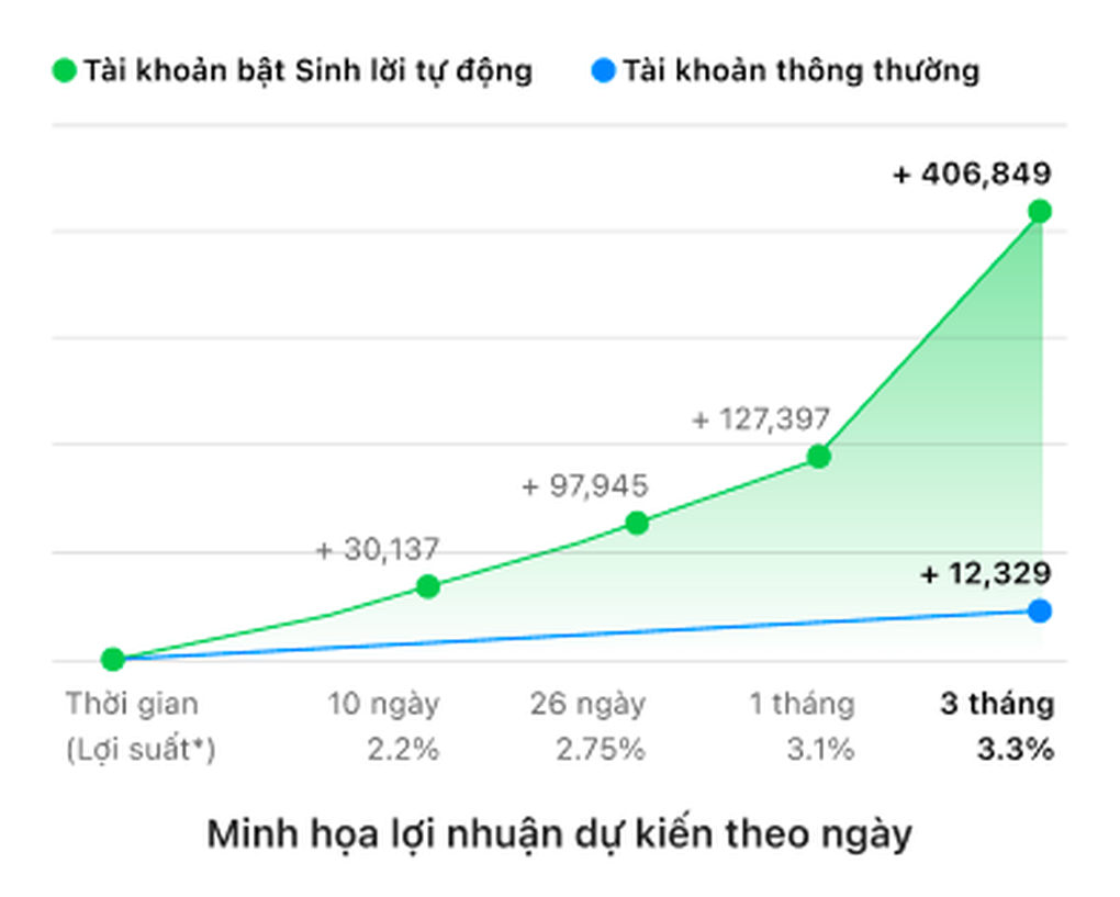 Techcombank tiên phong từ ZeroFee đến Sinh lời tự động - 1 Techcombank tiên phong từ ZeroFee đến Sinh lời tự động - 1