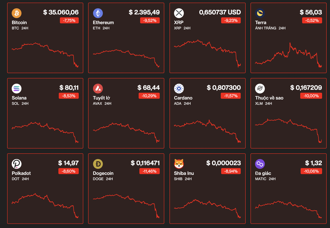 Thị trường tiền số hoảng loạn, bitcoin cắm đầu về vùng 35.000 USD - 1 Thị trường tiền số hoảng loạn, bitcoin cắm đầu về vùng 35.000 USD - 1
