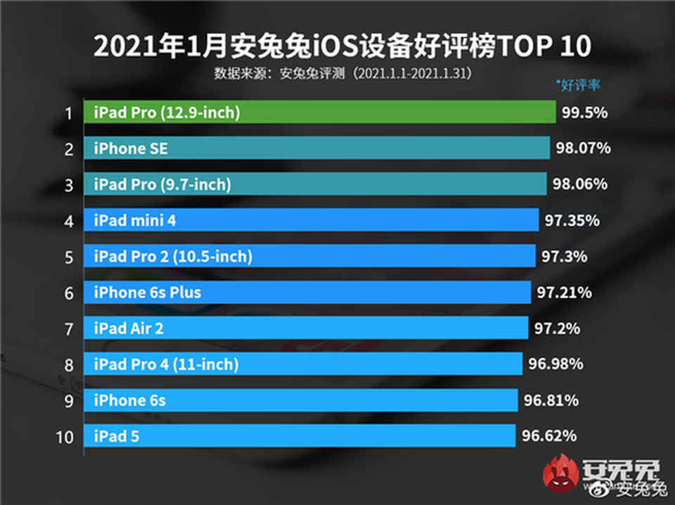 Top 10 sản phẩm iOS khiến người dùng hài lòng nhất: Không có iPhone 12 - 3 Top 10 sản phẩm iOS khiến người dùng hài lòng nhất: Không có iPhone 12 - 3