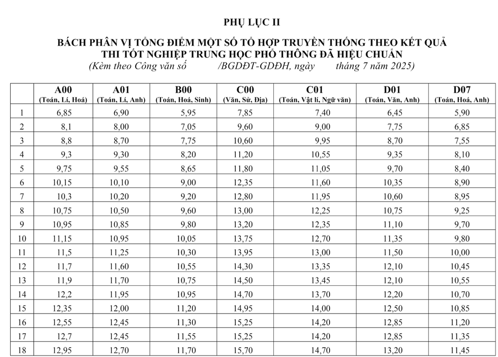 Le ministère de l'Éducation et de la Formation annonce la distribution des scores et la conversion des scores de certaines combinaisons - 4 Bộ GDĐT công bố phổ điểm và quy đổi điểm một số tổ hợp - 4