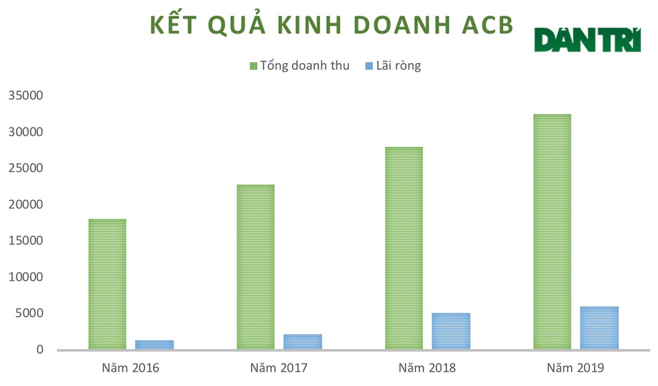 Tài sản của Chủ tịch “soái ca” ACB không ngừng... phình to - 2 Tài sản của Chủ tịch “soái ca” ACB không ngừng... phình to - 2