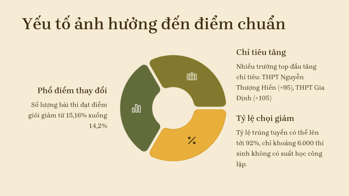 Số thí sinh đạt điểm giỏi giảm, điểm chuẩn lớp 10 TPHCM biến động khó lường - 5 Số thí sinh đạt điểm giỏi giảm, điểm chuẩn lớp 10 TPHCM biến động khó lường - 5