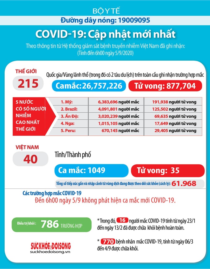 Chiều 5/9, Việt Nam không có ca mắc mới COVID-19 - Ảnh 1. Chiều 5/9, Việt Nam không có ca mắc mới COVID-19 - Ảnh 1.