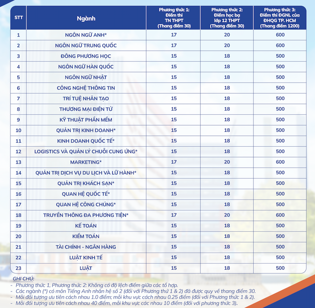 Những trường đầu tiên công bố điểm chuẩn tuyển sinh năm 2025 - 4 Những trường đầu tiên công bố điểm chuẩn tuyển sinh năm 2025 - 4
