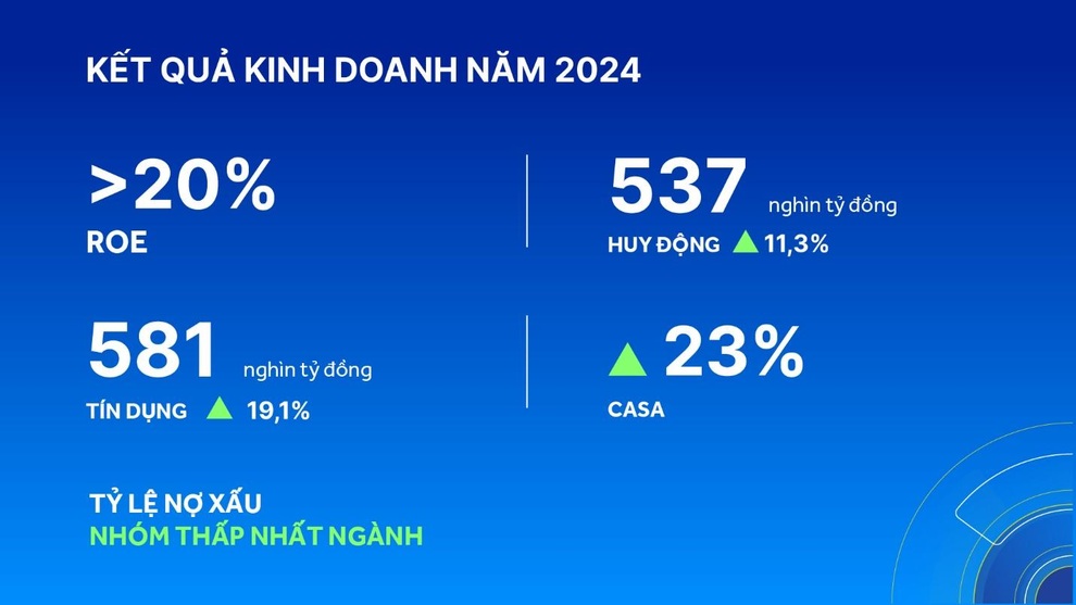 ACB tăng trưởng bứt phá, duy trì quản trị rủi ro hiệu quả - 2 ACB tăng trưởng bứt phá, duy trì quản trị rủi ro hiệu quả - 2